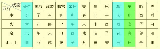 日柱长生十二宫看命运